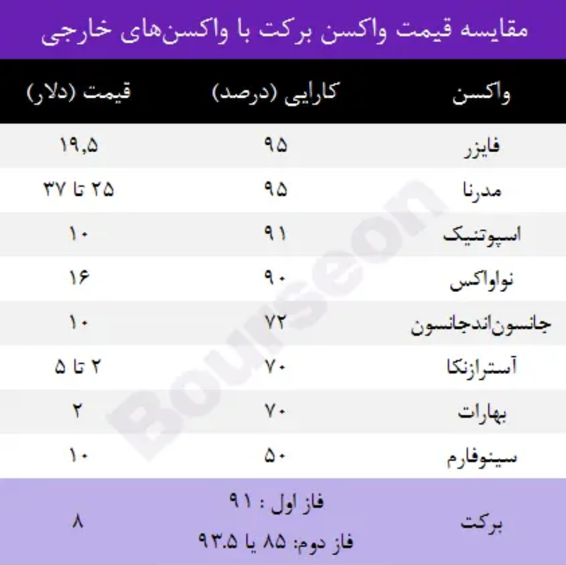 جدول مقایسه کارایی واکسن‌های مختلف